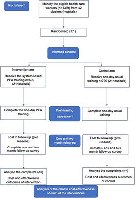 Evaluation of the effectiveness and cost-effectiveness of psychological first aid (PFA) system based training for frontline health workers in emergency health services in China a study protocol of a cluster randomized controlled trial